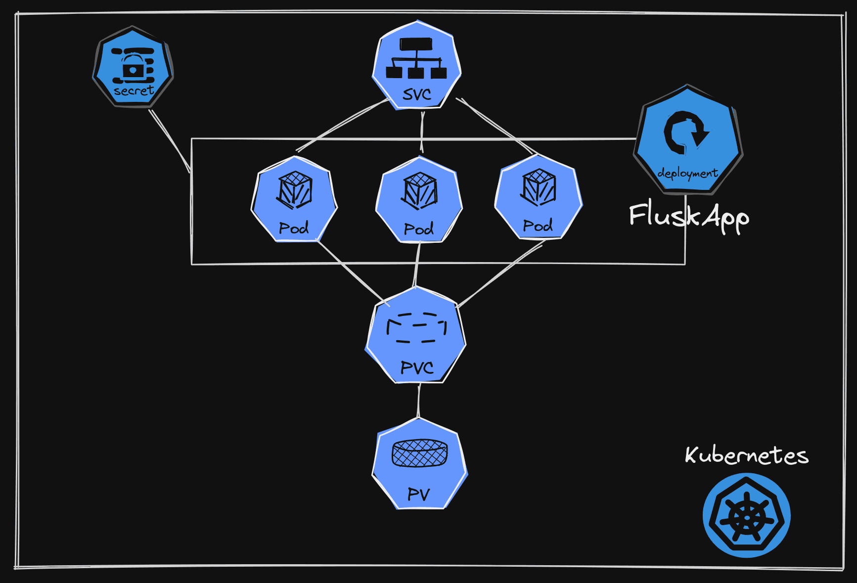 Deploying a Python Web App with on Kubernetes and Persistent NFS Storage